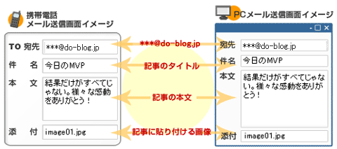 携帯・メールからの投稿イメージ図