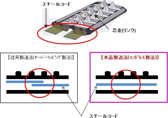 コンバイン､トラクター用ゴムクローラー【価格一覧】｜建設機械用