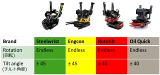 チルトローテーターメーカー各社と比べるSTEELWRIST(スチールリスト)の利点