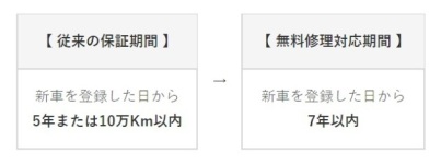 【保証期間延長等のその他の情報】ハイエース/レジアスエース/ダイナ/トヨエース 1KDエンジン DPRシステムの修理